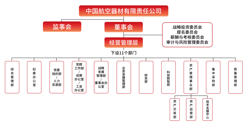 組織架構圖